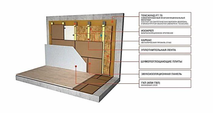 Конструкция многослойной стены из газоблоков